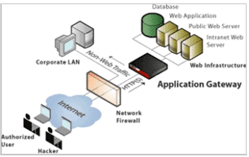 Application level. Межсетевой экран Gateway. Gateway уровни. ; -Сервера прикладного уровня (application Gateways). Схема Firewall прикладной уровень.