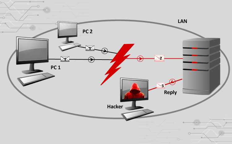 Cyber Attacks Explained – Packet Spoofing