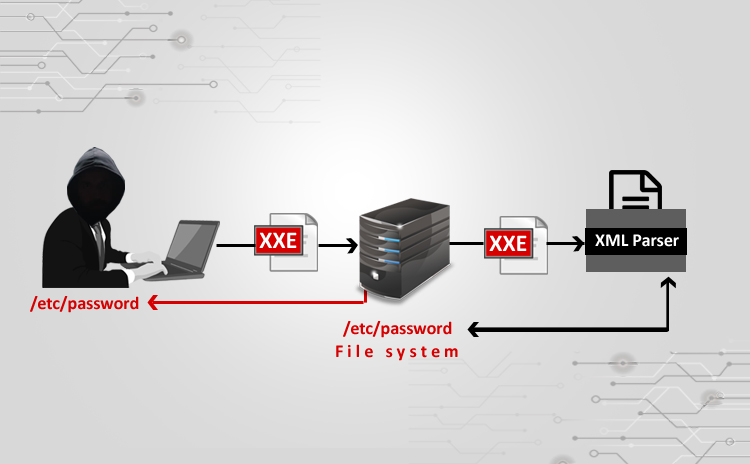 XXE Attack using Burpsuite