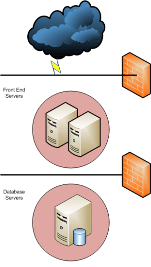 Securing Database Servers, configure security parameters