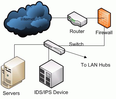 IT Network Intrusion Detection Security, Intrusion Prevention Systems