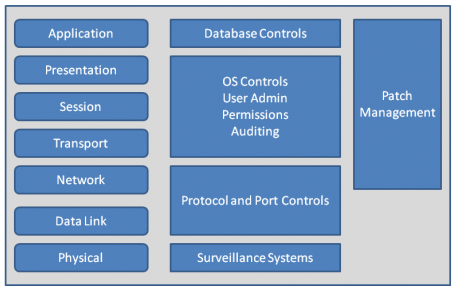 Securing Database Servers, Securing Database Servers