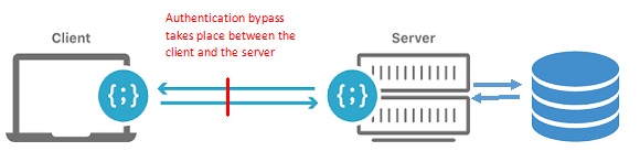 CSRF attack