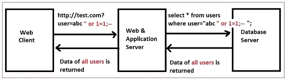 CSRF attack