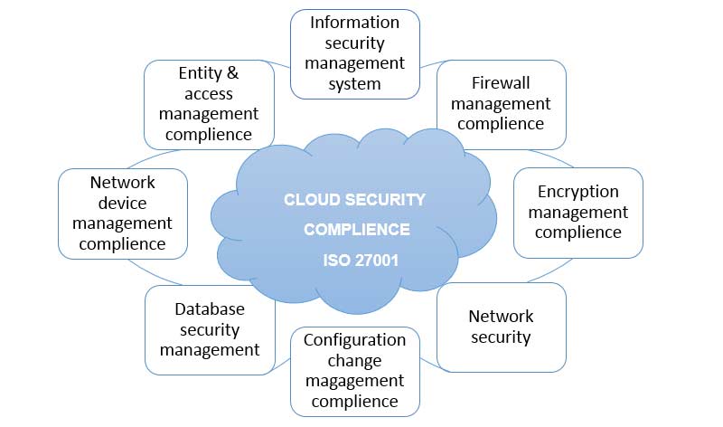 Benifits,What are the benefits to perform Cloud App Security Testing