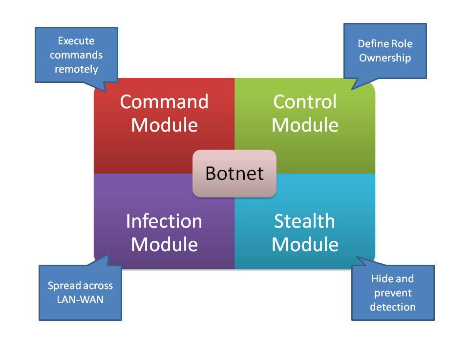 Cyber Security : Botnet Attack Explained,Pune Mumbai Hyderabad Delhi Bangalore India, Cyber Attacks Botnets 