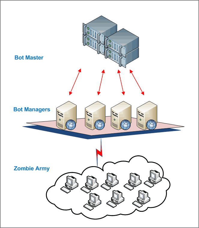 Cyber Security  Botnet Attack Explained,Pune Mumbai Hyderabad Delhi Bangalore India,Valency Networks,Cyber Security