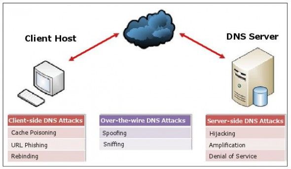 Network Security-DNS Invasion Protection | Pune Mumbai Hyderabad Delhi Bangalore India, Cyber Security Attacks DNS Invasions 