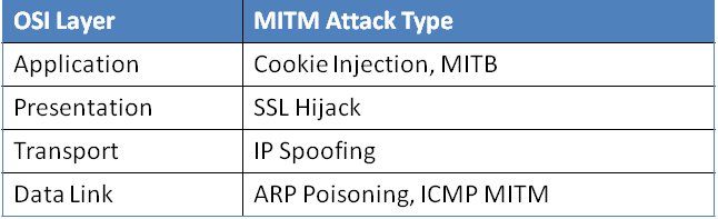 Pentesting, Cyber Security - Man In The Middle Attack Explained, Pune Mumbai Hyderabad Delhi Bangalore India,Valency Networks