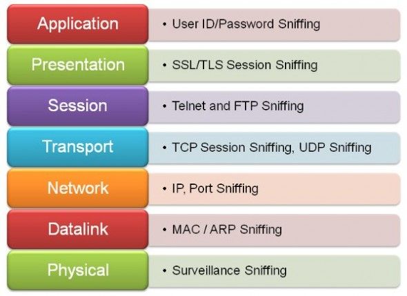 Network Security-Sniffing Fixation | Pune Mumbai Hyderabad Delhi Bangalore India,Cyber Security Attacks Network Sniffing