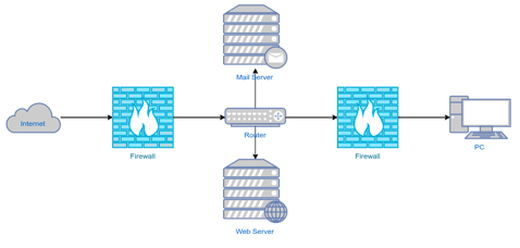 Packet Filters, Network Security Designing services Pune,India 