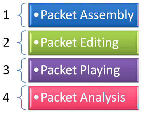 What is packet crafting, Packet crafting in action