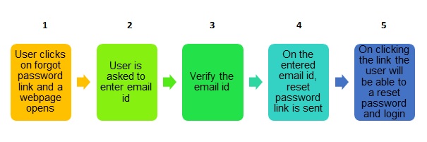 CSRF attack