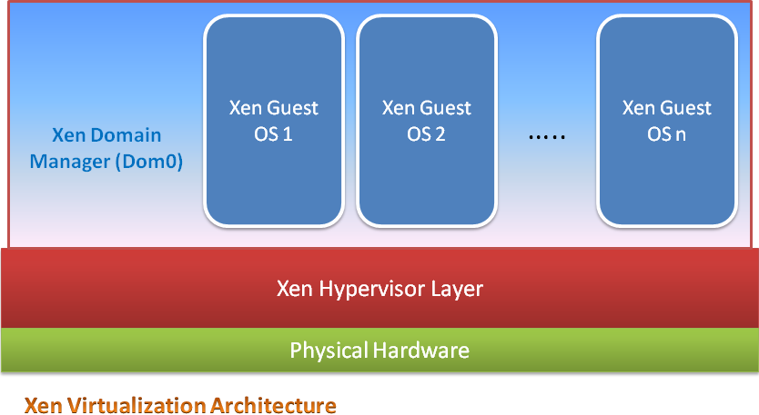 Virtualization Security, Virtualization