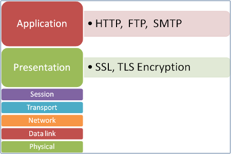 DoS and sniffing, HTTP DoS attack