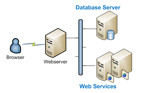 Access control exploitation,Forms input invalidation