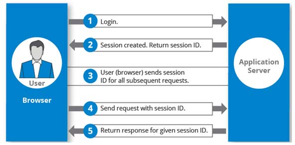 What is session,Session Vulnerabilities in Web Applications 