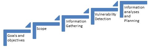 Web Security : Web Exploitation Fixation , What to look for in a vapt report
