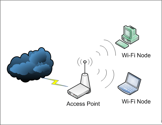 Cyber Attacks Wireless Attacks,WiFi Security fixation,Pune Mumbai Hyderabad Delhi Bangalore India